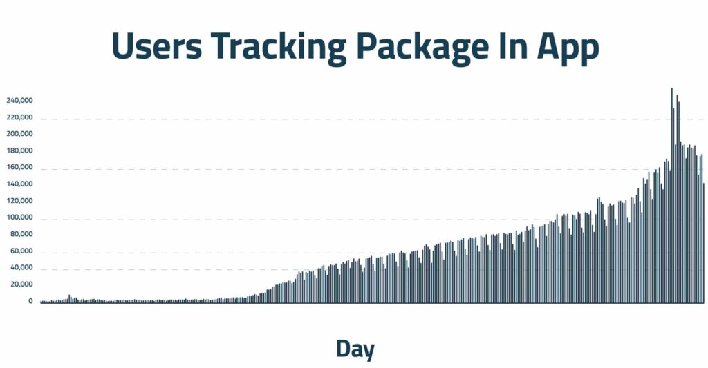 route holiday tracking rate