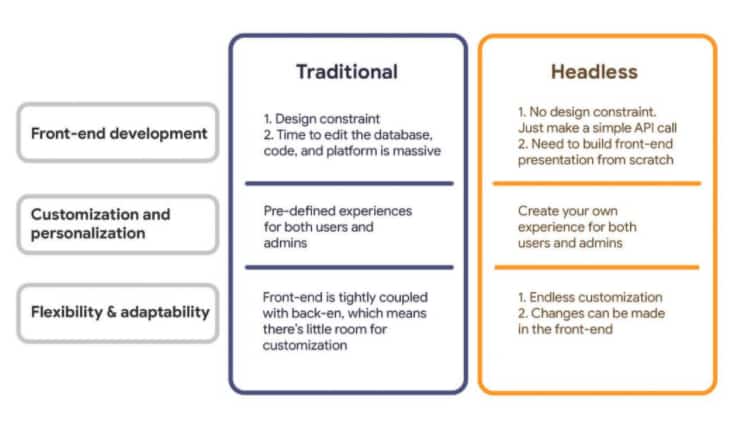 graph showing differences between traditional and headless ecommerce.