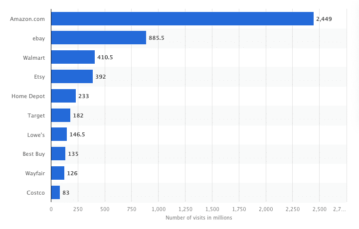 A chart showing the most popular US ecommerce retailers by site visitors.