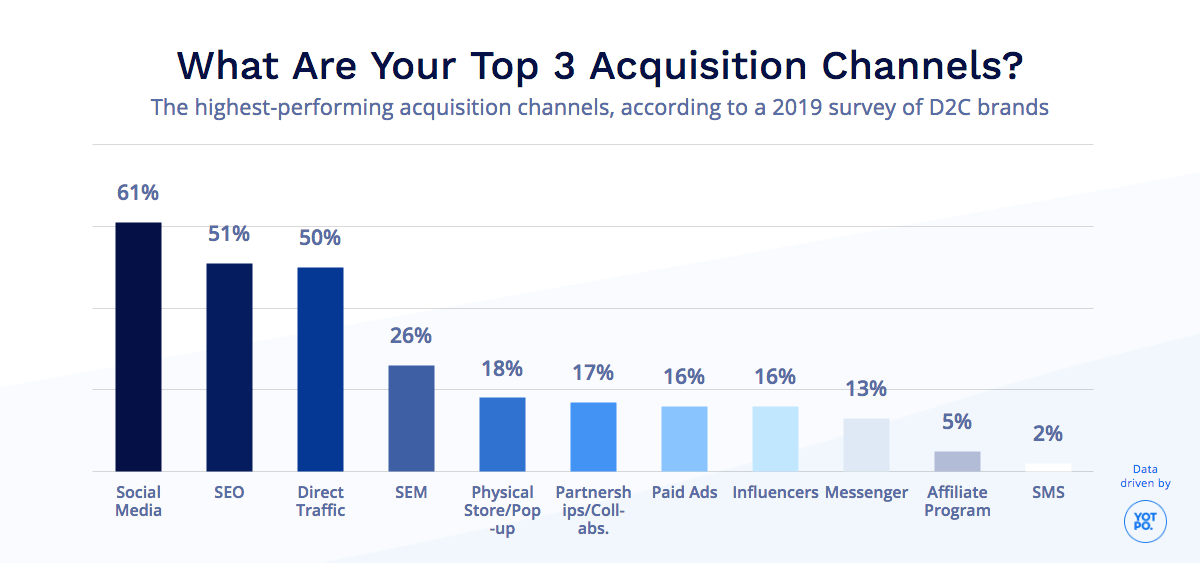 What Are Your Top Acquisition Channels?