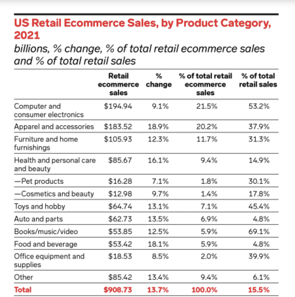 A graph showing the retail shares of ecommerce categories. 