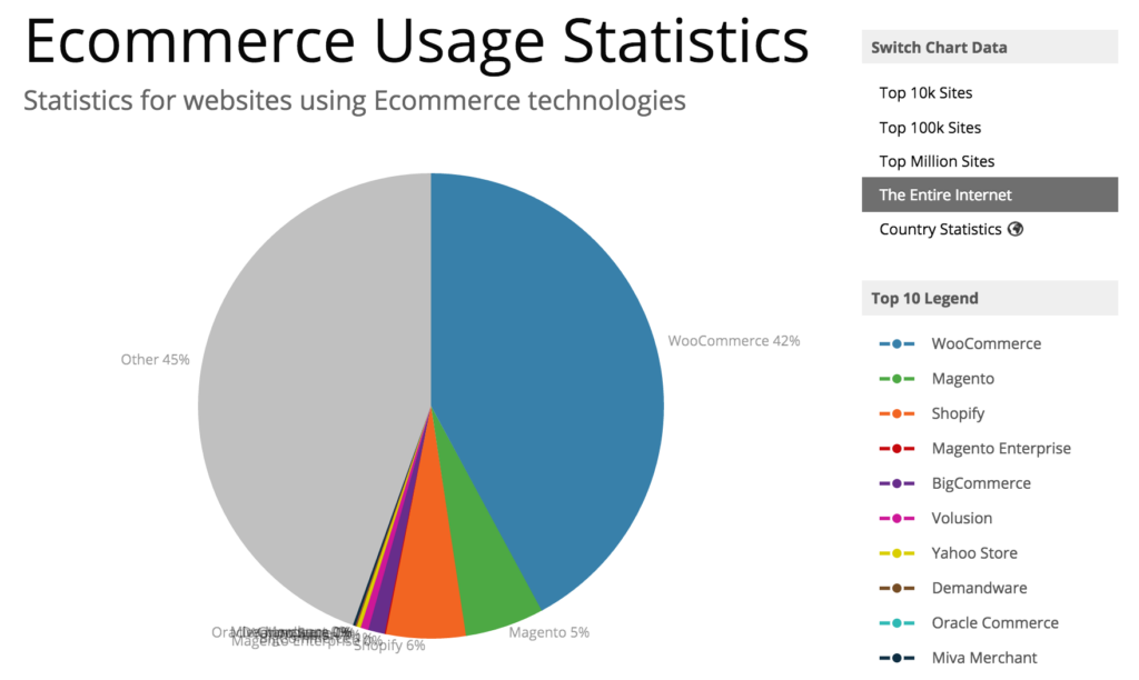 woocommerce market share